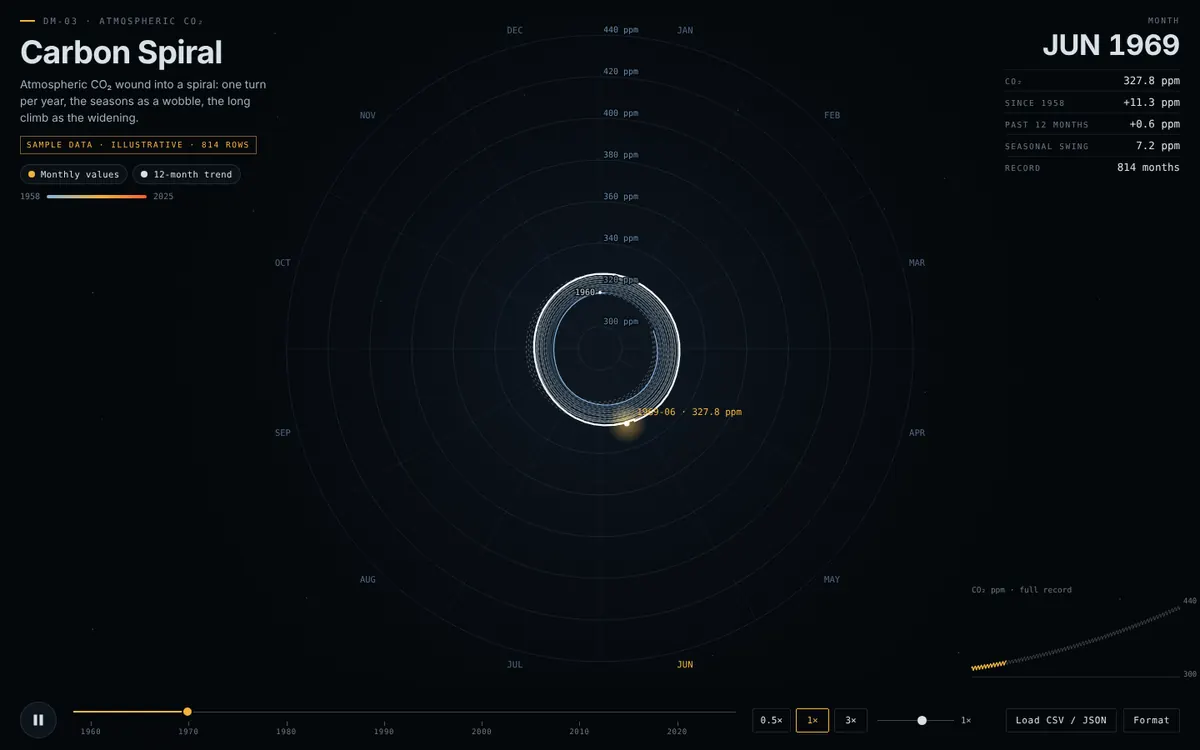 Carbon Spiral, DM-03 · CO2 record