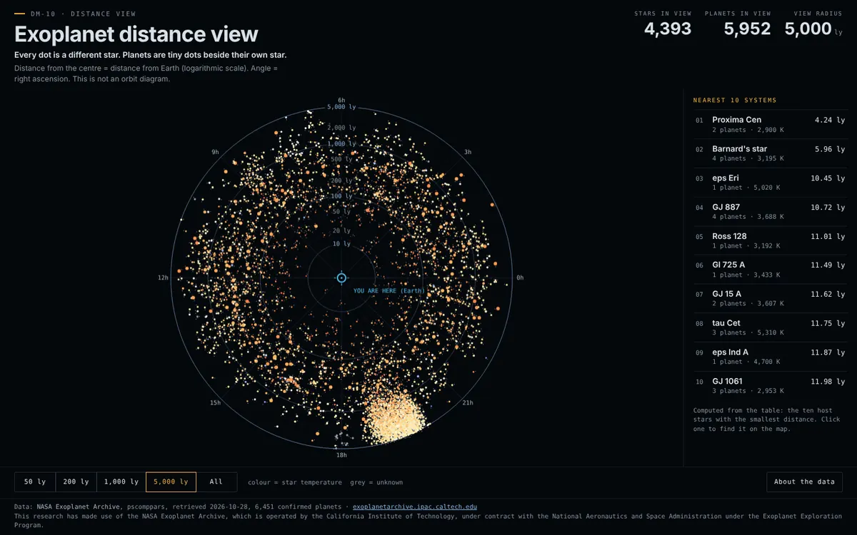 Exoplanet Distance View, Distance from Earth