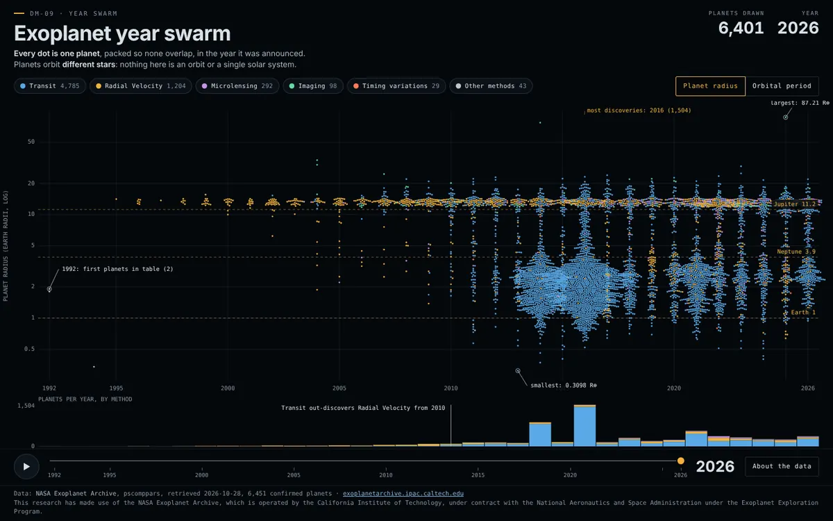 Exoplanet Year Swarm, Discovery by year