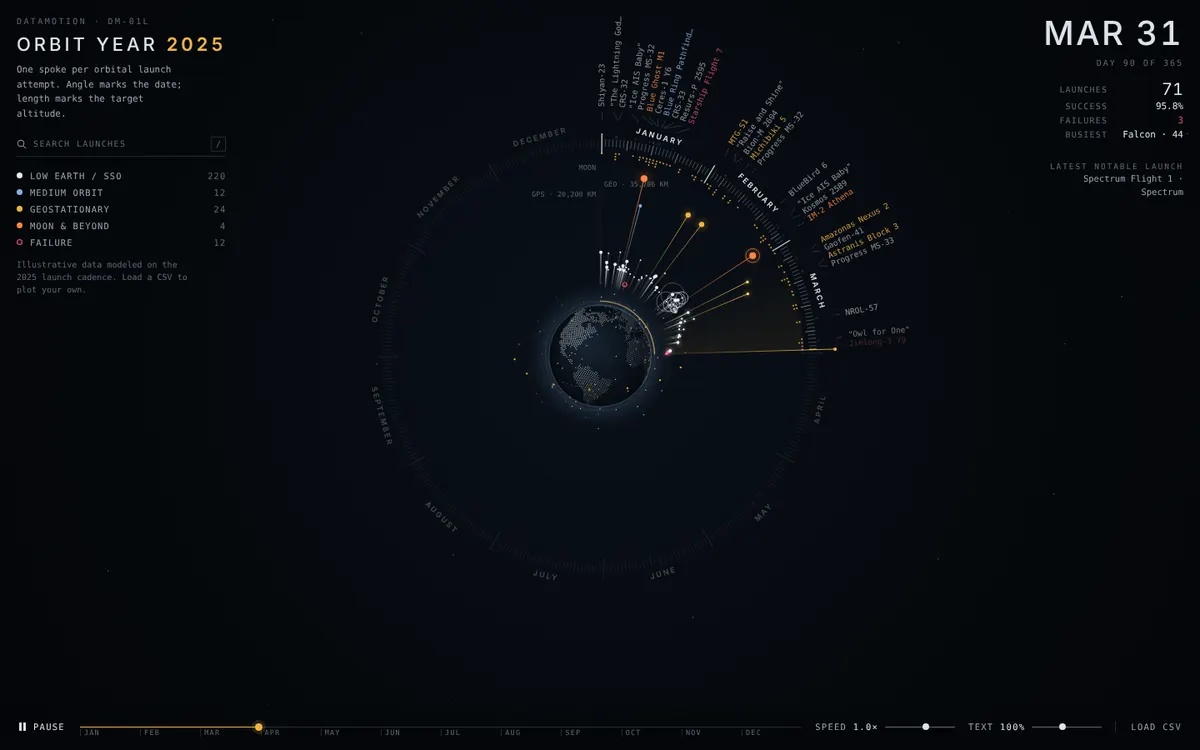 Orbit Year: Lines, DM-01L · Launch calendar