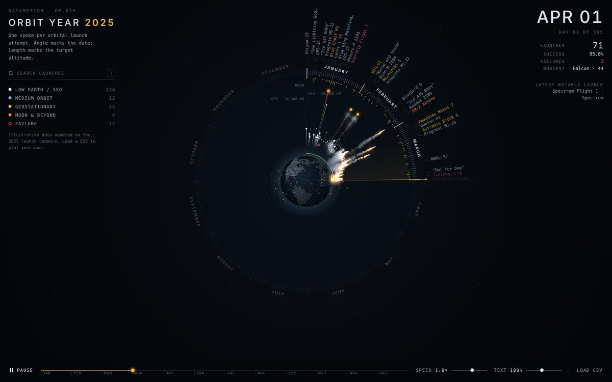 Orbit Year: Rockets, DM-01R · Launch calendar