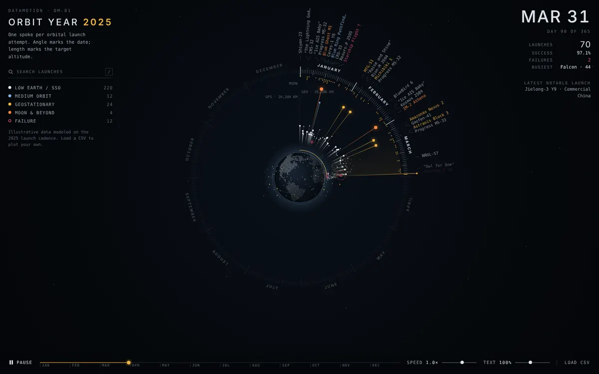 Orbit Year, DM-01 · Launch calendar