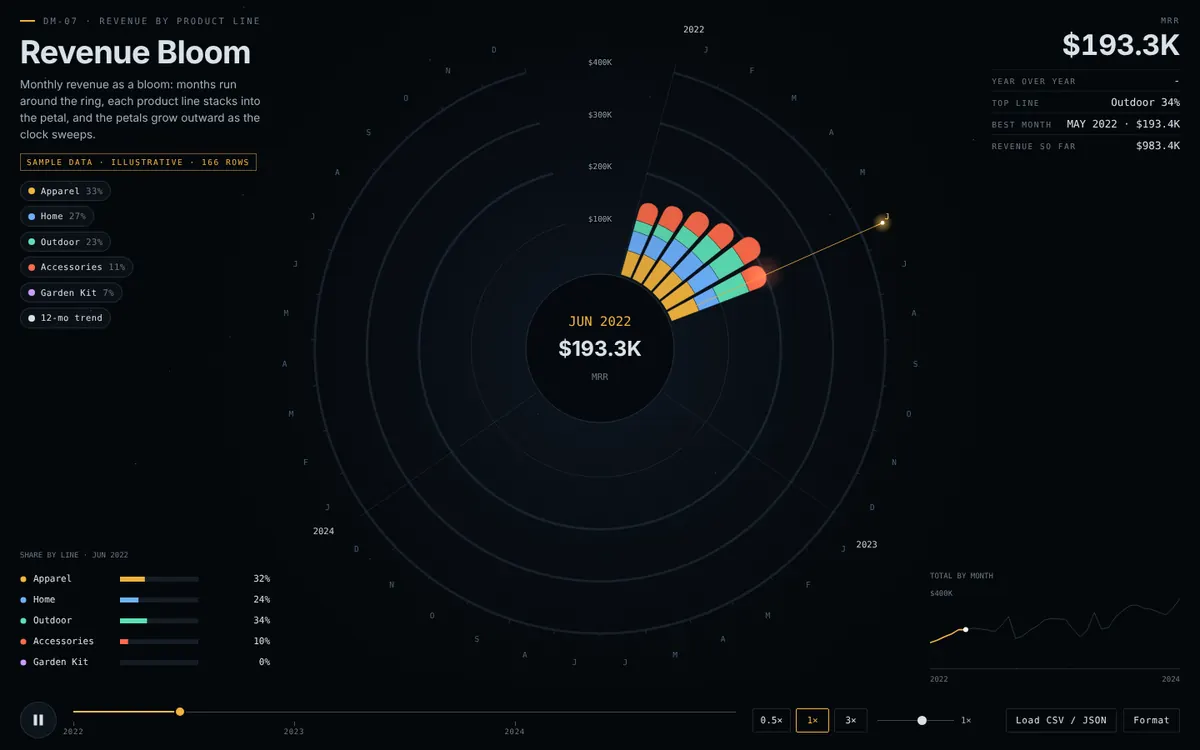 Revenue Bloom, DM-07 · Business revenue