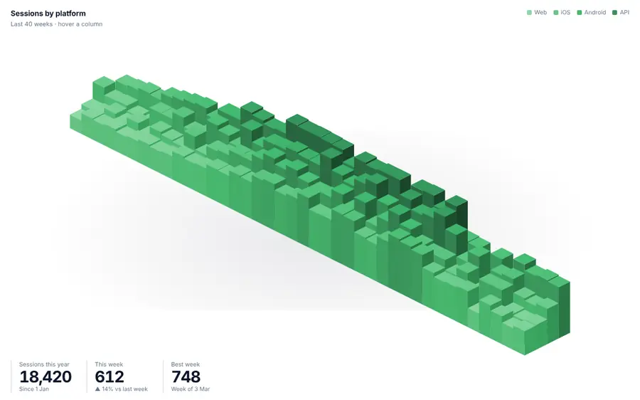 Isometric 3D activity ridge, Data & charts